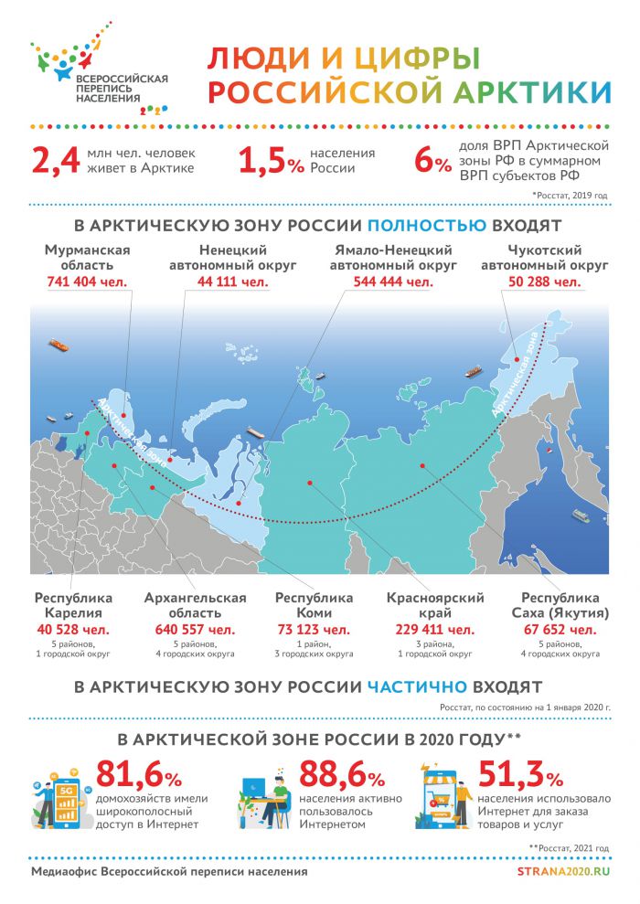 Люди и цифры Российской Арктики